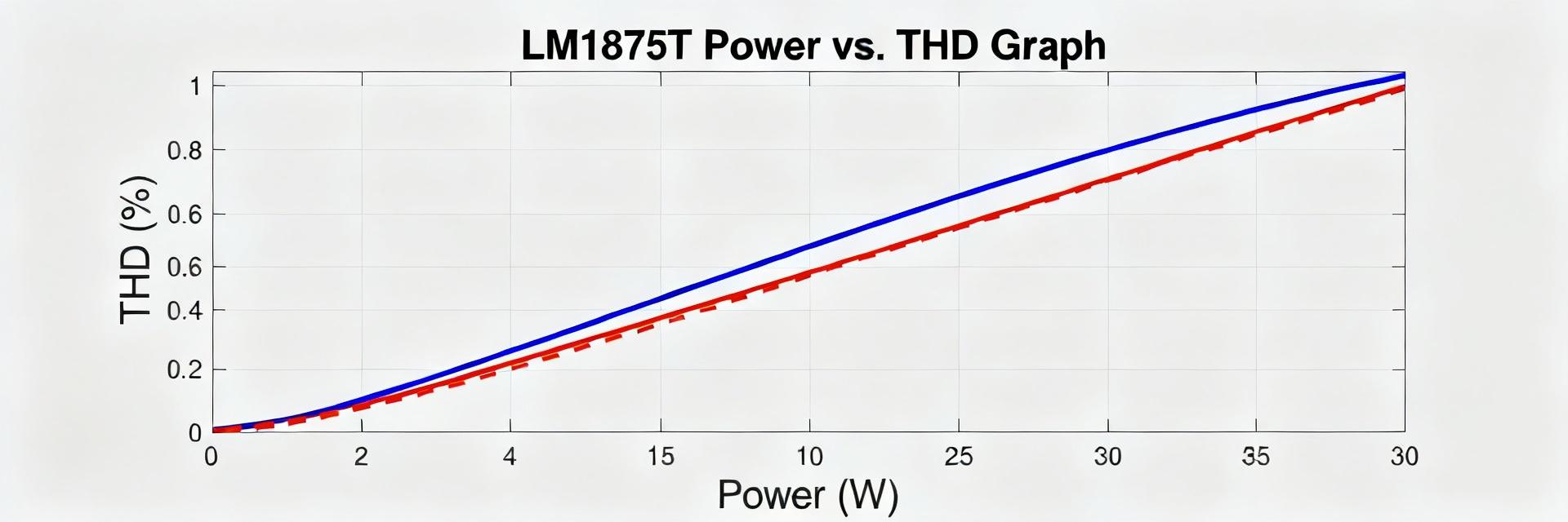 LM1875T Performance Report: Measured Power & THD Metrics